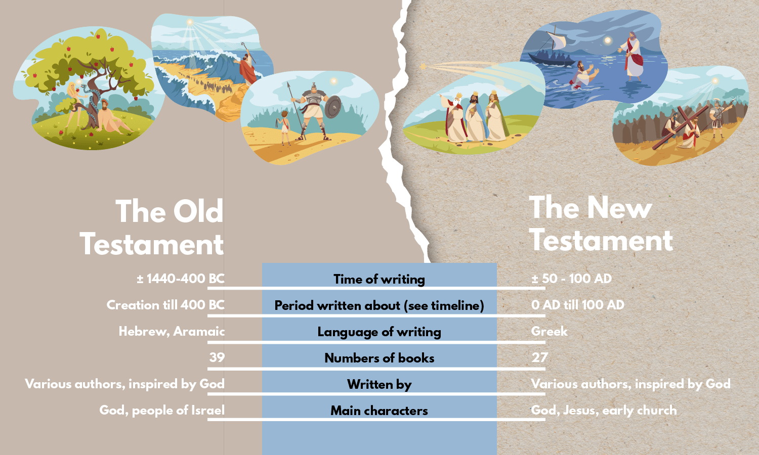 Old Testament - New Testament - difference - overview