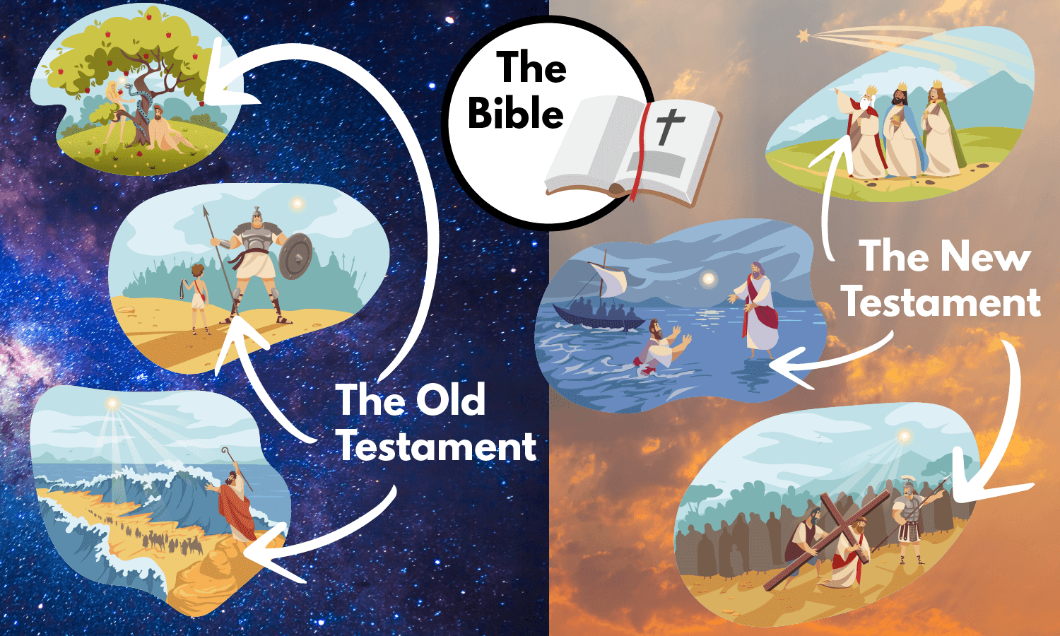 Old Testament - New Testament - difference